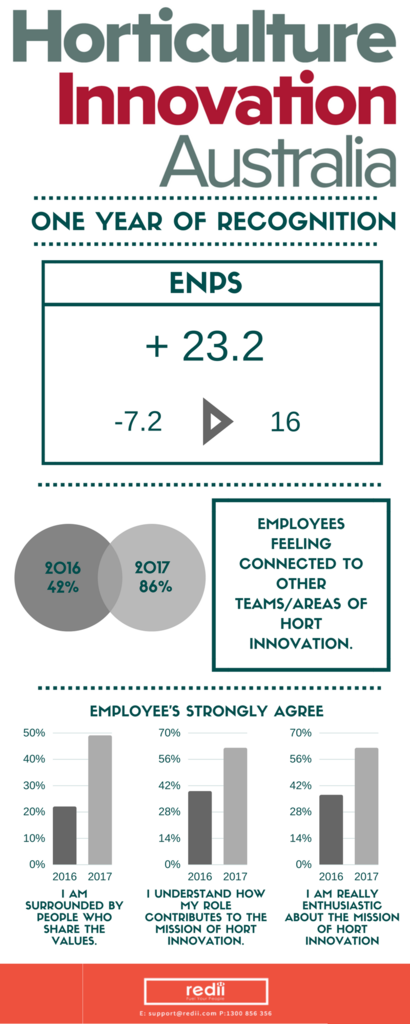 What happens after a year of using employee recognition?